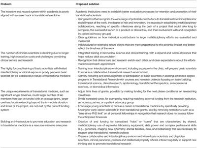 Building a Professional Identity and an Academic Career Track in Translational Medicine